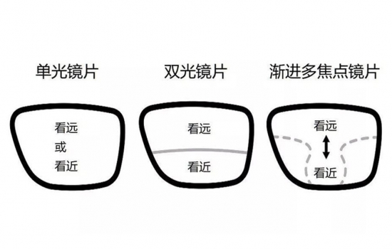 美麗島多焦鏡：過(guò)去是老花鏡現(xiàn)在是多焦鏡，中老年視力健康受關(guān)注