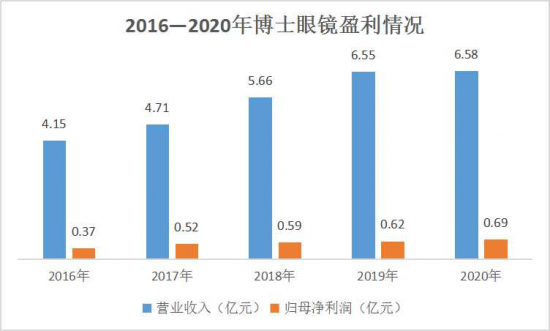 美麗島：誰來為3.9億近視老花眼負(fù)責(zé)？